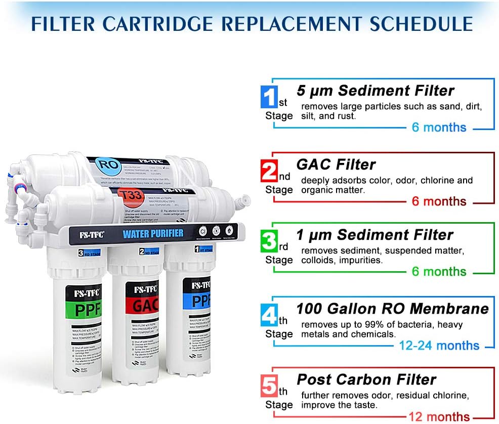FS-RO-100G-A Système de Filtration d'eau à Osmose Inverse sous évier 5 étapes 100 GPD + Lot de 4 filtres supplémentaires