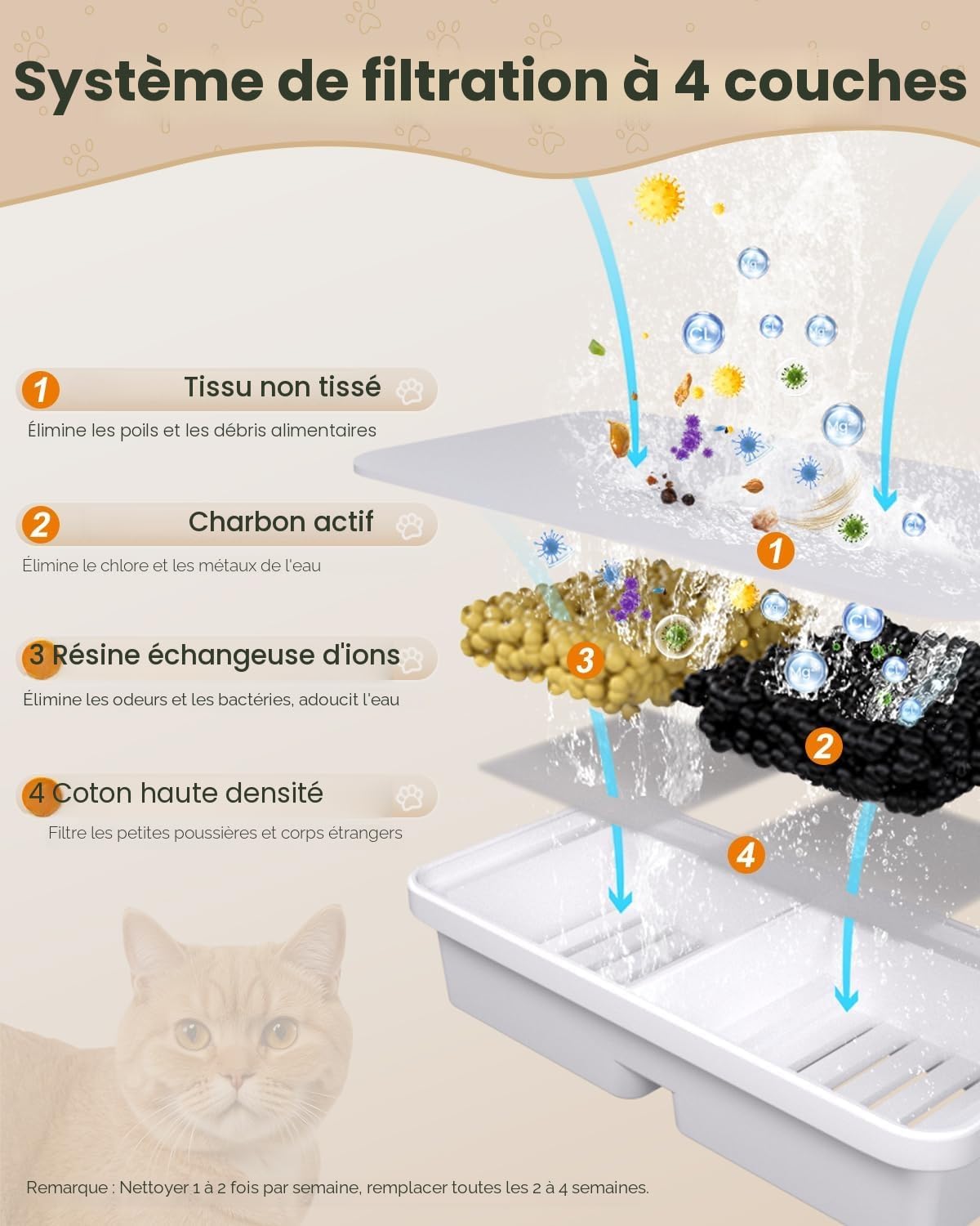 Pièces pour Fontaine à Eau pour Chat : 6 Filtres à Charbon Actif + 6 Filtres en Mousse - Conçus pour Les Fontaines à Eau pour Chats de 2,2L, Garantissant Une Eau Propre et Fraîche pour Votre Animal - 6 Filtres +6 Éponges