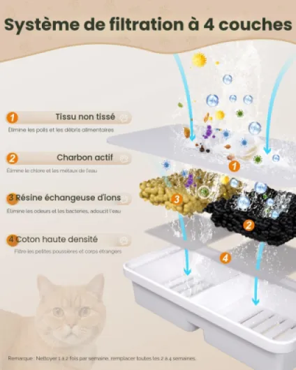 Pièces pour Fontaine à Eau pour Chat : 6 Filtres à Charbon Actif + 6 Filtres en Mousse - Conçus pour Les Fontaines à Eau pour Chats de 2,2L, Garantissant Une Eau Propre et Fraîche pour Votre Animal - 6 Filtres +6 Éponges