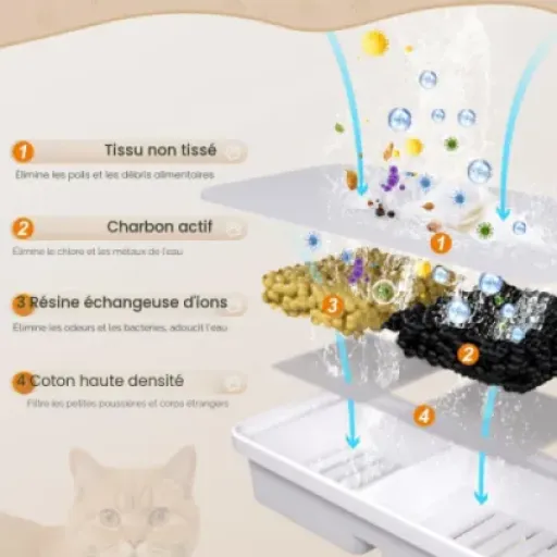 Test BalimoPet filtres pour fontaine 2,2 L : ça fait le job sans surprise